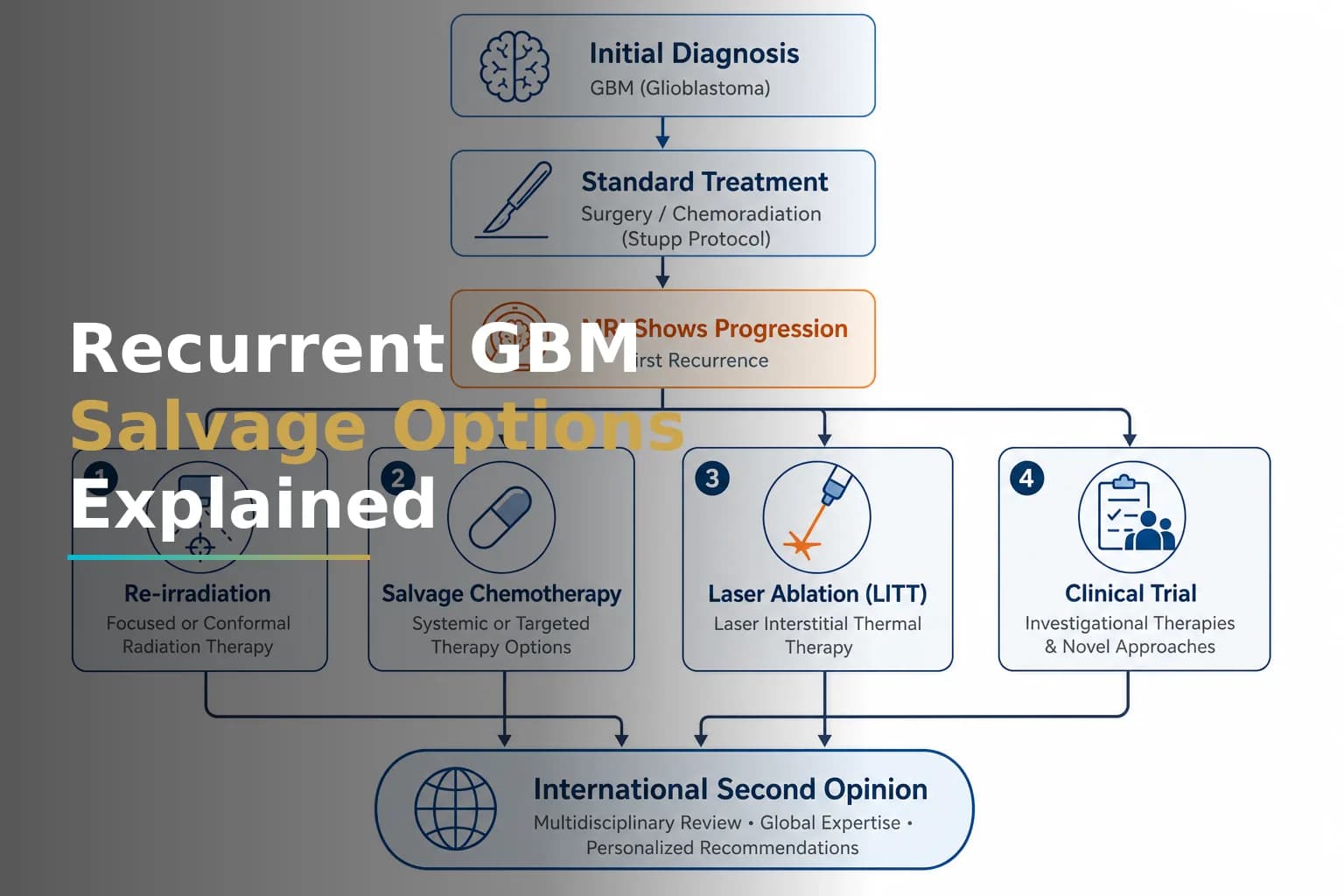 Recurrent Glioblastoma Salvage Options: Treatment Guide