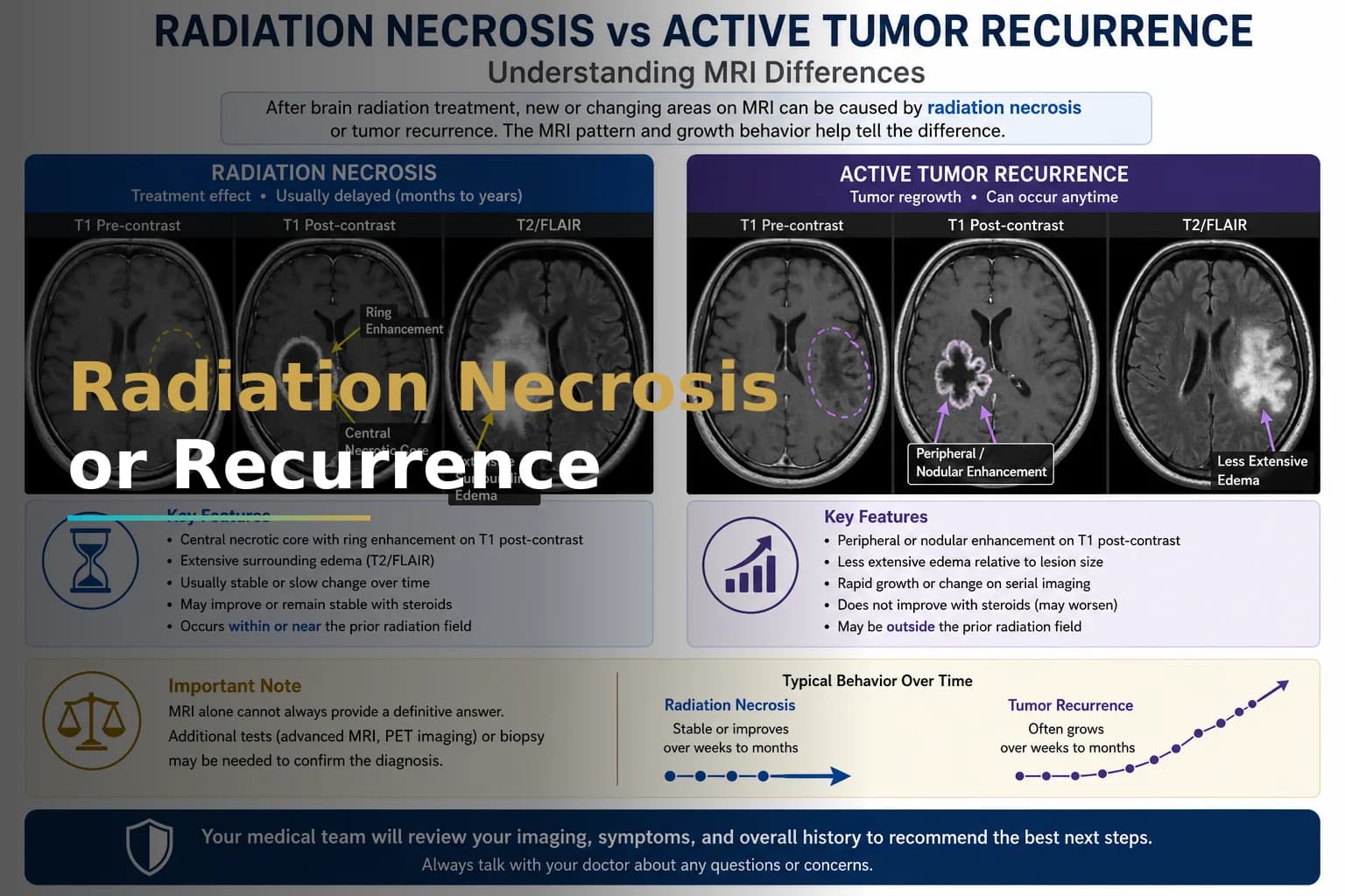 Radiation Necrosis vs Tumor Recurrence in Glioblastoma