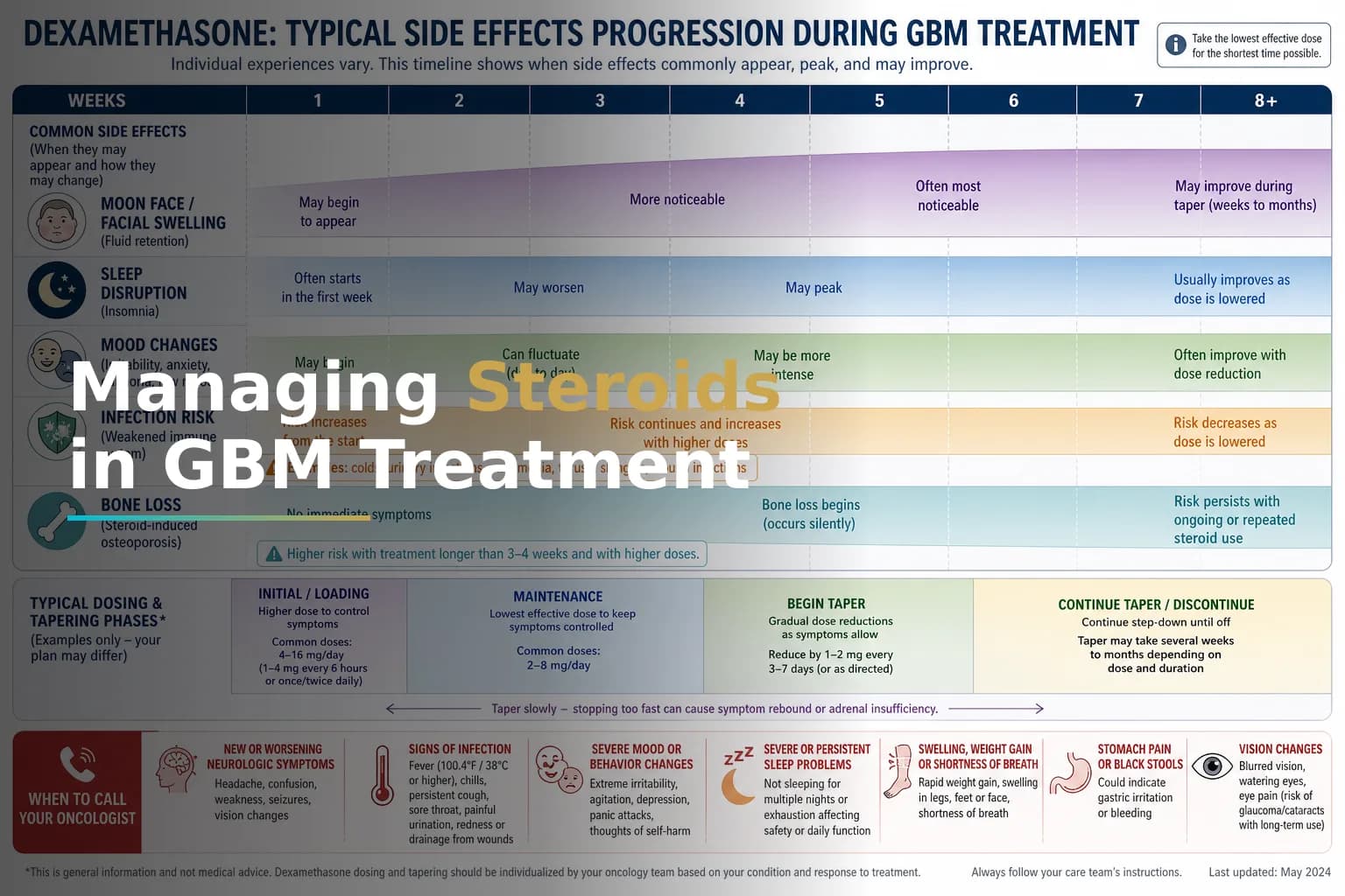 Dexamethasone During Glioblastoma Treatment: Managing Steroids, Side Effects, and Tapering Safely